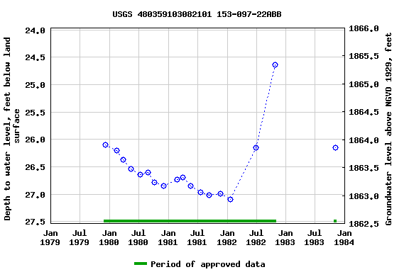 Graph of groundwater level data at USGS 480359103082101 153-097-22ABB