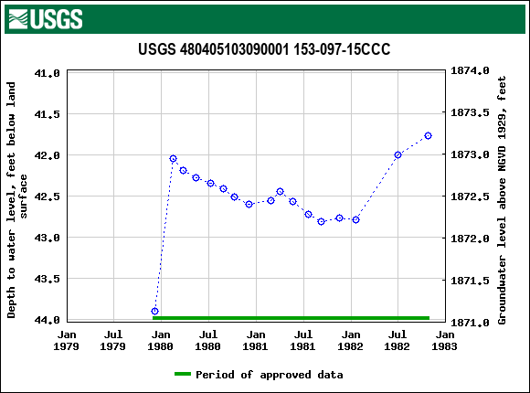 Graph of groundwater level data at USGS 480405103090001 153-097-15CCC