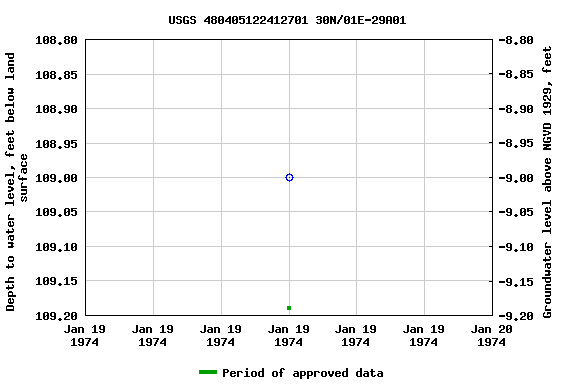 Graph of groundwater level data at USGS 480405122412701 30N/01E-29A01