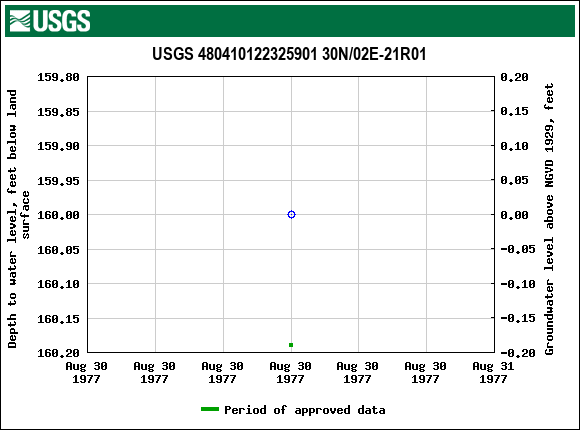 Graph of groundwater level data at USGS 480410122325901 30N/02E-21R01