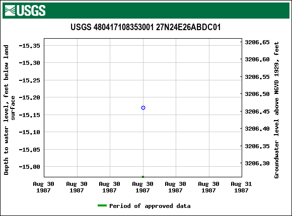 Graph of groundwater level data at USGS 480417108353001 27N24E26ABDC01