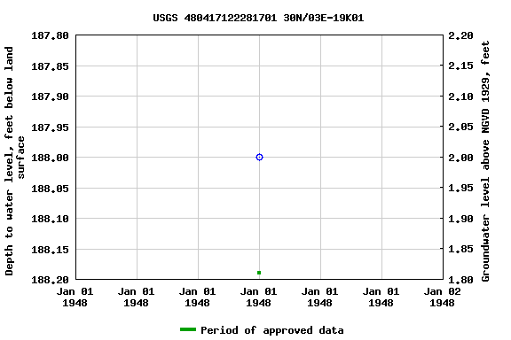 Graph of groundwater level data at USGS 480417122281701 30N/03E-19K01