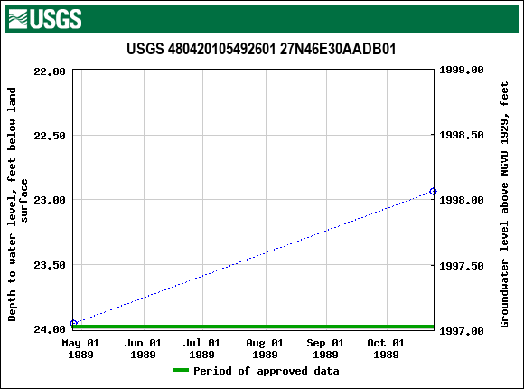 Graph of groundwater level data at USGS 480420105492601 27N46E30AADB01
