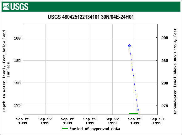 Graph of groundwater level data at USGS 480425122134101 30N/04E-24H01