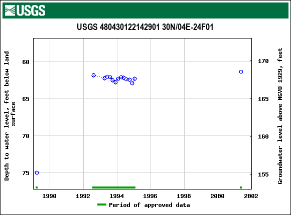 Graph of groundwater level data at USGS 480430122142901 30N/04E-24F01