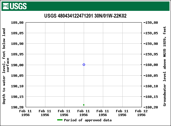 Graph of groundwater level data at USGS 480434122471201 30N/01W-22K02