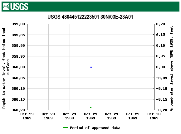 Graph of groundwater level data at USGS 480445122223501 30N/03E-23A01