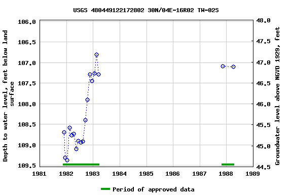 Graph of groundwater level data at USGS 480449122172802 30N/04E-16R02 TW-02S