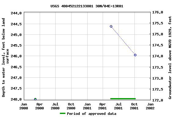 Graph of groundwater level data at USGS 480452122133801 30N/04E-13R01