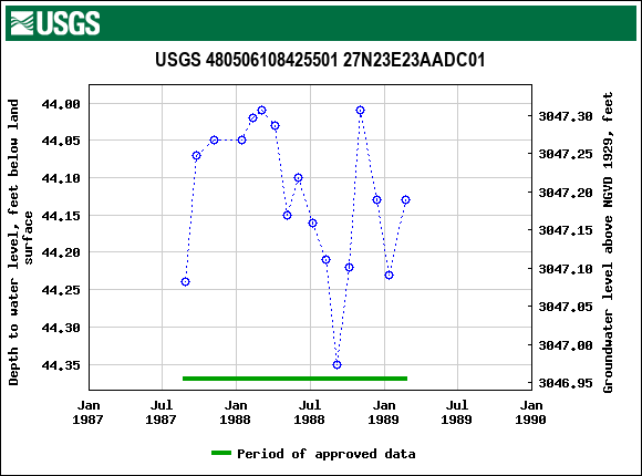 Graph of groundwater level data at USGS 480506108425501 27N23E23AADC01