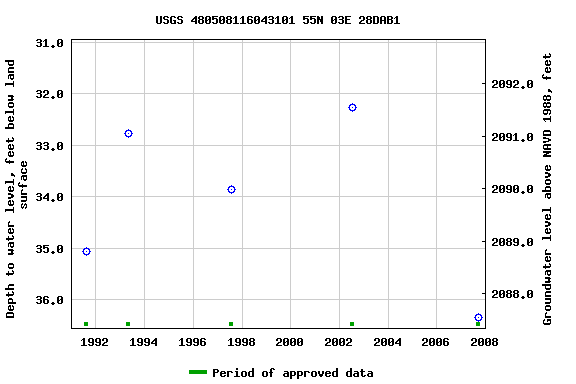 Graph of groundwater level data at USGS 480508116043101 55N 03E 28DAB1