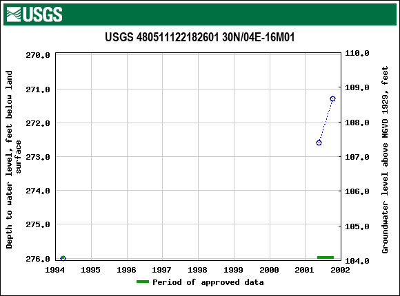Graph of groundwater level data at USGS 480511122182601 30N/04E-16M01