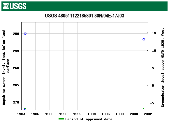 Graph of groundwater level data at USGS 480511122185801 30N/04E-17J03