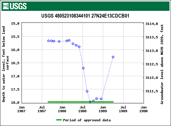 Graph of groundwater level data at USGS 480523108344101 27N24E13CDCB01