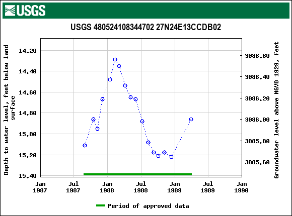 Graph of groundwater level data at USGS 480524108344702 27N24E13CCDB02