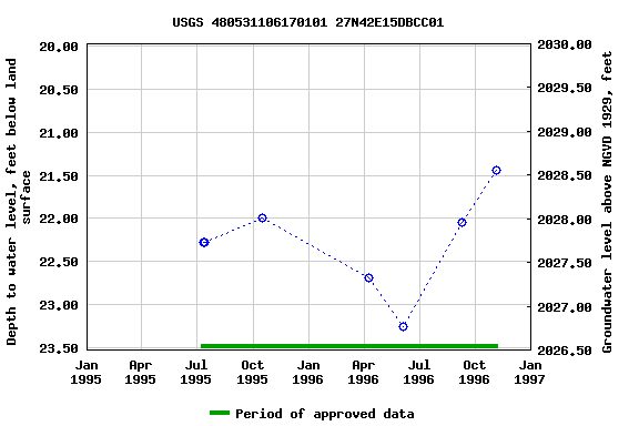 Graph of groundwater level data at USGS 480531106170101 27N42E15DBCC01
