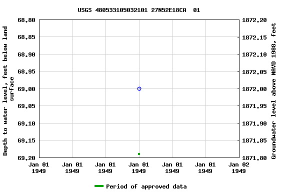 Graph of groundwater level data at USGS 480533105032101 27N52E18CA  01