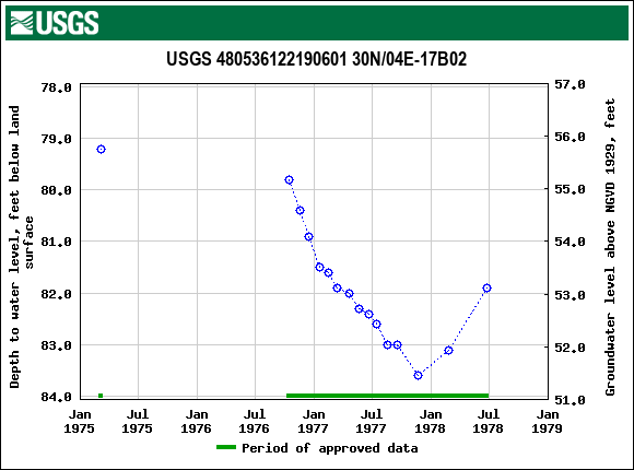 Graph of groundwater level data at USGS 480536122190601 30N/04E-17B02