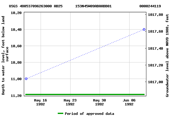 Graph of groundwater level data at USGS 480537096263000 AB25      153N45W09ABAABB01             0000244119