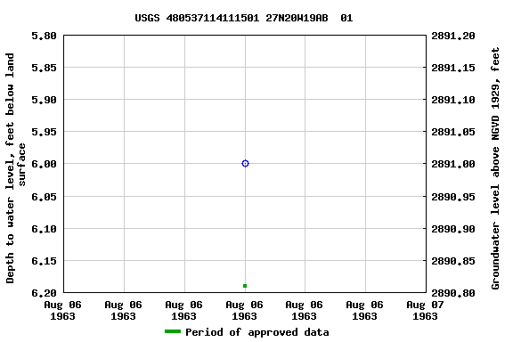 Graph of groundwater level data at USGS 480537114111501 27N20W19AB  01