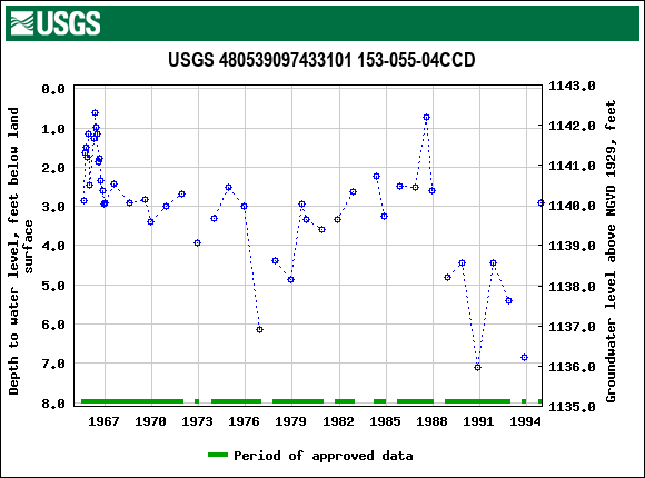 Graph of groundwater level data at USGS 480539097433101 153-055-04CCD