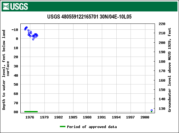 Graph of groundwater level data at USGS 480559122165701 30N/04E-10L05