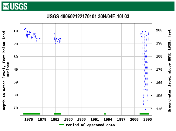 Graph of groundwater level data at USGS 480602122170101 30N/04E-10L03