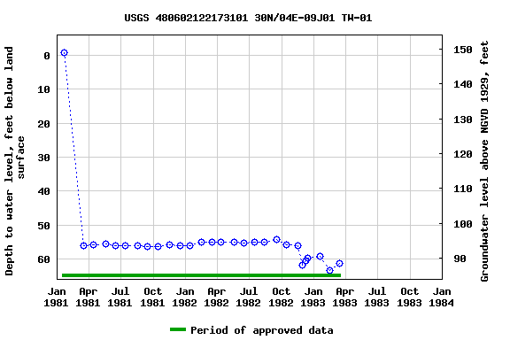 Graph of groundwater level data at USGS 480602122173101 30N/04E-09J01 TW-01