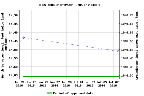 Graph of groundwater level data at USGS 480603105125401 27N50E12CCCB01