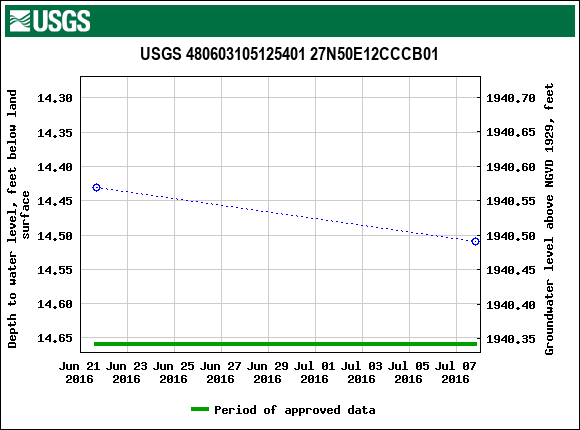 Graph of groundwater level data at USGS 480603105125401 27N50E12CCCB01