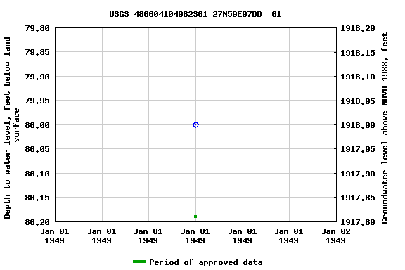 Graph of groundwater level data at USGS 480604104082301 27N59E07DD  01