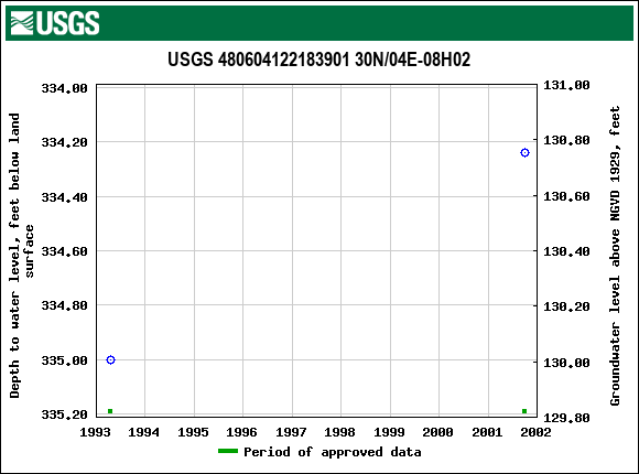 Graph of groundwater level data at USGS 480604122183901 30N/04E-08H02