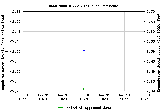 Graph of groundwater level data at USGS 480610122342101 30N/02E-08H02
