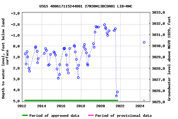 Graph of groundwater level data at USGS 480617115244801 27N30W13BCDA01 LIB-MWC