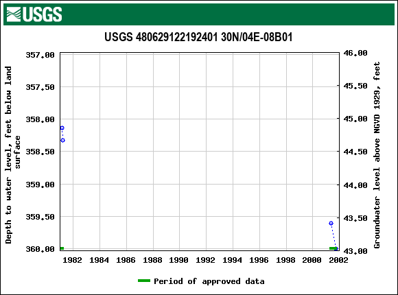 Graph of groundwater level data at USGS 480629122192401 30N/04E-08B01