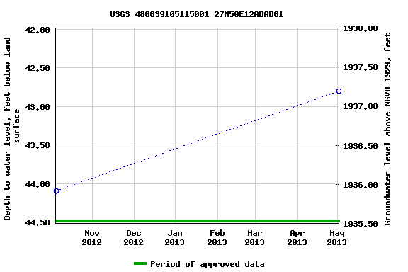 Graph of groundwater level data at USGS 480639105115001 27N50E12ADAD01