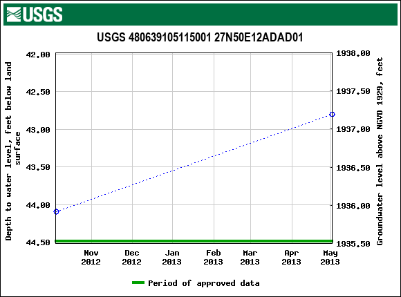 Graph of groundwater level data at USGS 480639105115001 27N50E12ADAD01