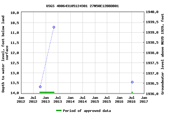 Graph of groundwater level data at USGS 480643105124301 27N50E12BBDB01