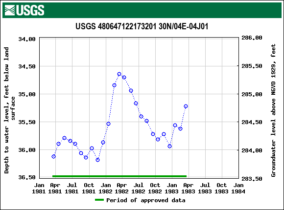 Graph of groundwater level data at USGS 480647122173201 30N/04E-04J01
