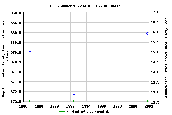 Graph of groundwater level data at USGS 480652122204701 30N/04E-06L02