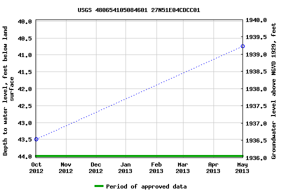 Graph of groundwater level data at USGS 480654105084601 27N51E04CDCC01