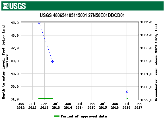 Graph of groundwater level data at USGS 480654105115001 27N50E01DDCD01