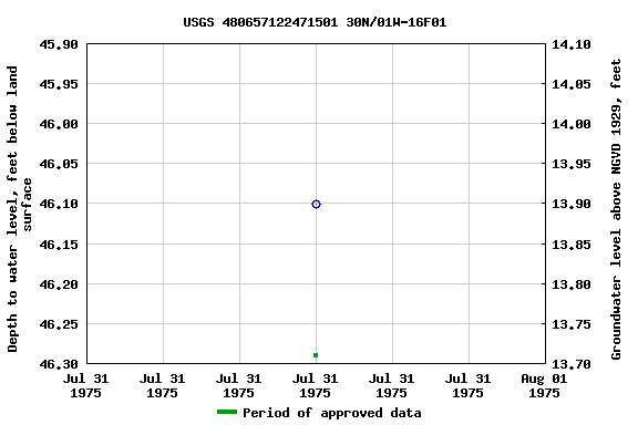 Graph of groundwater level data at USGS 480657122471501 30N/01W-16F01