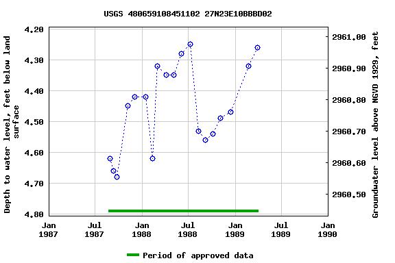 Graph of groundwater level data at USGS 480659108451102 27N23E10BBBD02