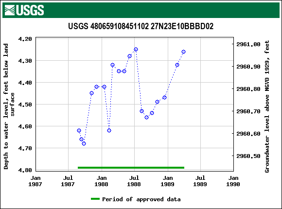 Graph of groundwater level data at USGS 480659108451102 27N23E10BBBD02