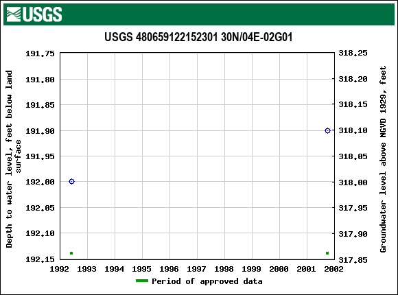 Graph of groundwater level data at USGS 480659122152301 30N/04E-02G01