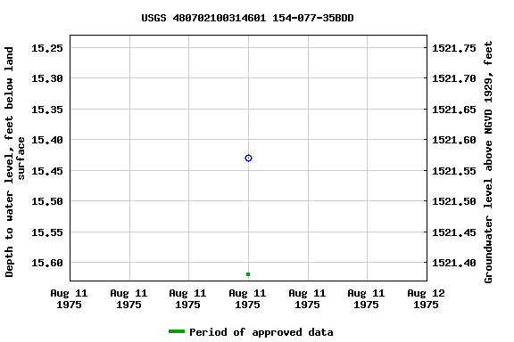 Graph of groundwater level data at USGS 480702100314601 154-077-35BDD