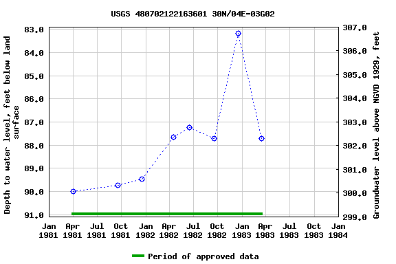 Graph of groundwater level data at USGS 480702122163601 30N/04E-03G02