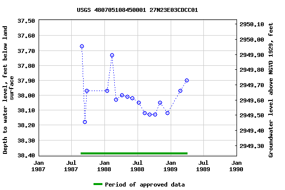 Graph of groundwater level data at USGS 480705108450001 27N23E03CDCC01