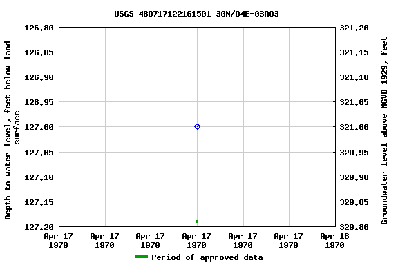 Graph of groundwater level data at USGS 480717122161501 30N/04E-03A03